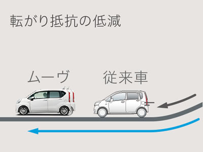 転がり抵抗の低減