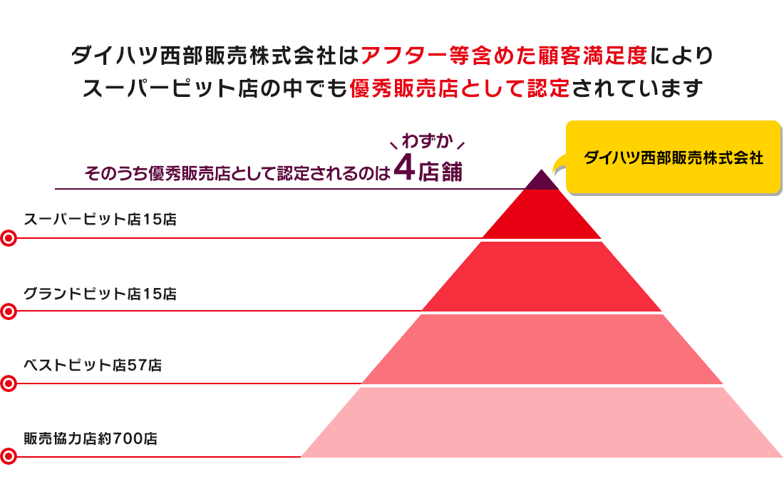 ダイハツ西部販売株式会社はアフター等含めた顧客満足度によりスーパーピット店の中でも最優秀店として認定されています